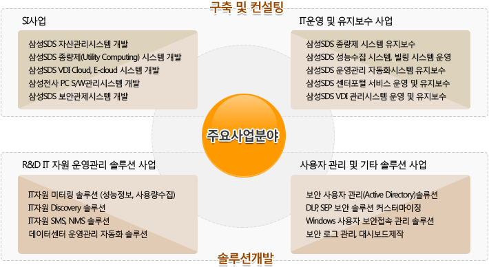 사업개요도