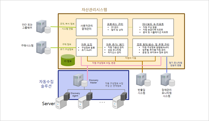 자산관리시스템 구조도