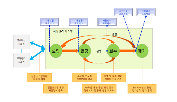 자산관리시스템 흐름도