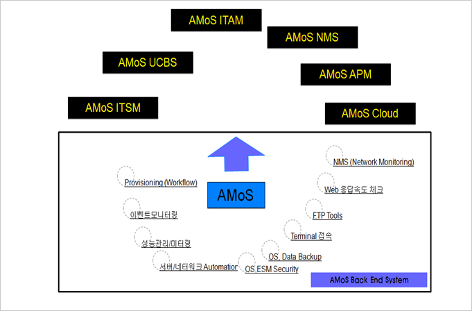 AmoS시스템 흐름도