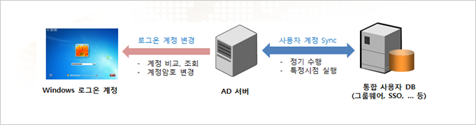 AD연동작업 흐름도