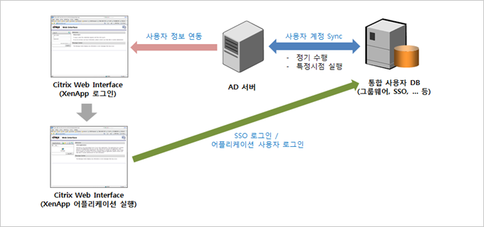 SSO연동작업 흐름도