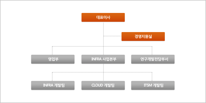 Fuinsoft 조직구성도